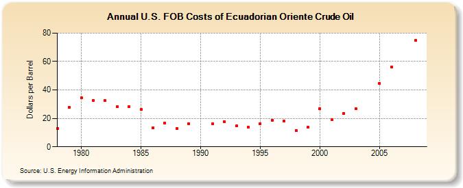 U.S. FOB Costs of Ecuadorian Oriente Crude Oil (Dollars per Barrel)