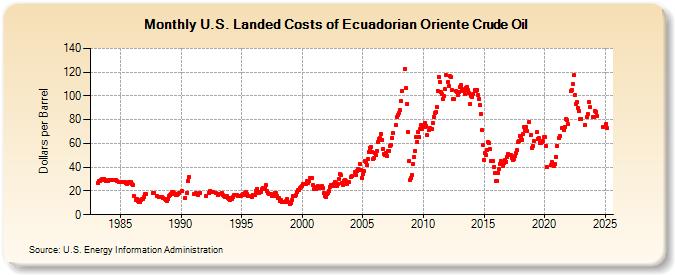 U.S. Landed Costs of Ecuadorian Oriente Crude Oil (Dollars per Barrel)