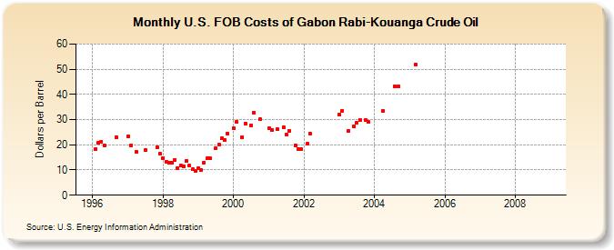 U.S. FOB Costs of Gabon Rabi-Kouanga Crude Oil (Dollars per Barrel)