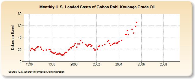U.S. Landed Costs of Gabon Rabi-Kouanga Crude Oil (Dollars per Barrel)