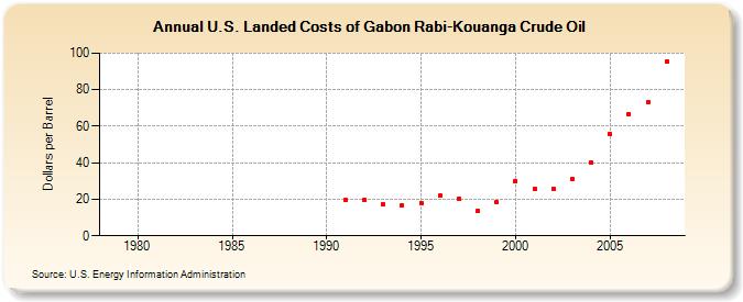 U.S. Landed Costs of Gabon Rabi-Kouanga Crude Oil (Dollars per Barrel)