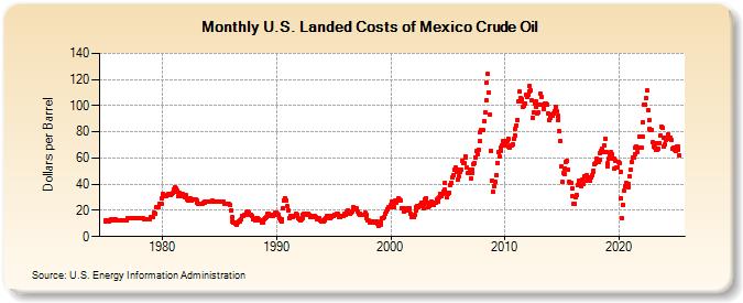 U.S. Landed Costs of Mexico Crude Oil (Dollars per Barrel)