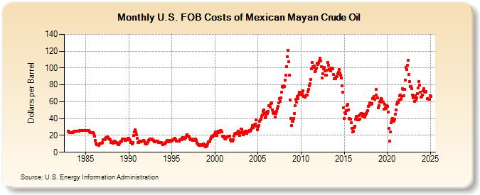 U.S. FOB Costs of Mexican Mayan Crude Oil (Dollars per Barrel)