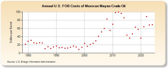 U.S. FOB Costs of Mexican Mayan Crude Oil (Dollars per Barrel)