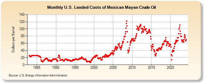 U.S. Landed Costs of Mexican Mayan Crude Oil (Dollars per Barrel)