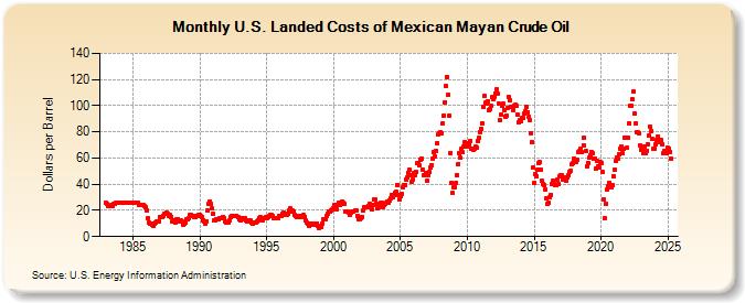 U.S. Landed Costs of Mexican Mayan Crude Oil (Dollars per Barrel)