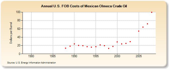 U.S. FOB Costs of Mexican Olmeca Crude Oil (Dollars per Barrel)