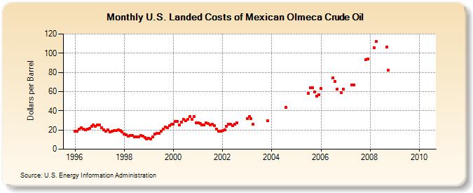 U.S. Landed Costs of Mexican Olmeca Crude Oil (Dollars per Barrel)