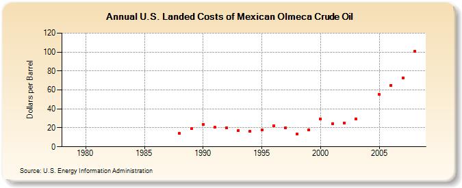 U.S. Landed Costs of Mexican Olmeca Crude Oil (Dollars per Barrel)