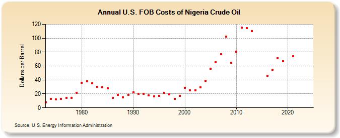 U.S. FOB Costs of Nigeria Crude Oil (Dollars per Barrel)