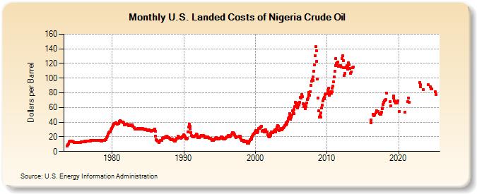 U.S. Landed Costs of Nigeria Crude Oil (Dollars per Barrel)