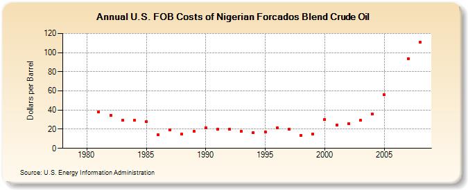 U.S. FOB Costs of Nigerian Forcados Blend Crude Oil (Dollars per Barrel)