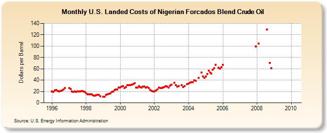 U.S. Landed Costs of Nigerian Forcados Blend Crude Oil (Dollars per Barrel)