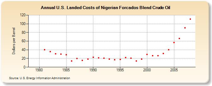 U.S. Landed Costs of Nigerian Forcados Blend Crude Oil (Dollars per Barrel)