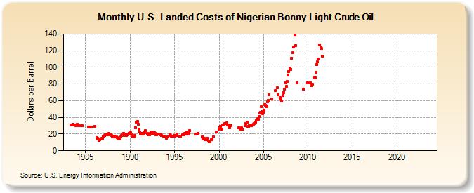 U.S. Landed Costs of Nigerian Bonny Light Crude Oil (Dollars per Barrel)
