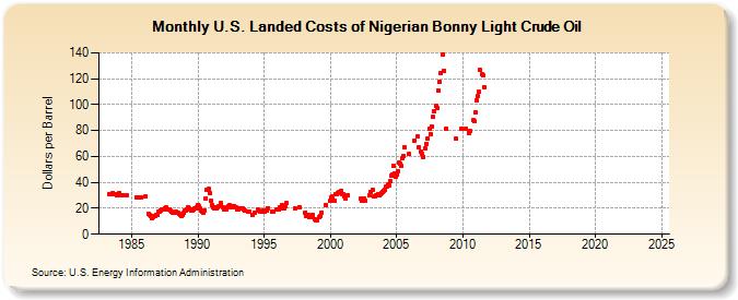 Ko violinist vurdere U.S. Landed Costs of Nigerian Bonny Light Crude Oil (Dollars per Barrel)