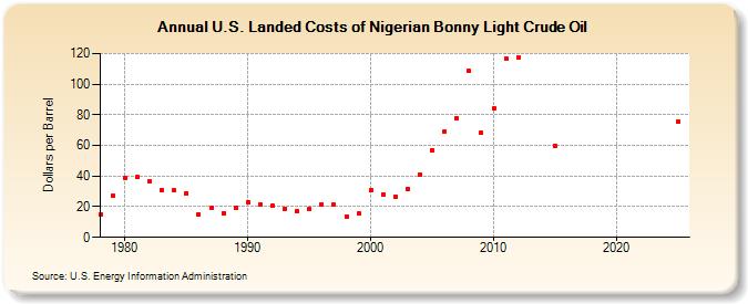 U.S. Landed Costs of Nigerian Bonny Light Crude Oil (Dollars per Barrel)