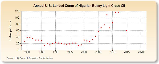 U.S. Landed Costs of Nigerian Bonny Light Crude Oil (Dollars per Barrel)