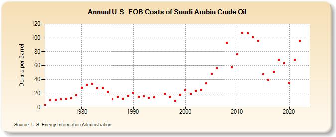 U.S. FOB Costs of Saudi Arabia Crude Oil (Dollars per Barrel)