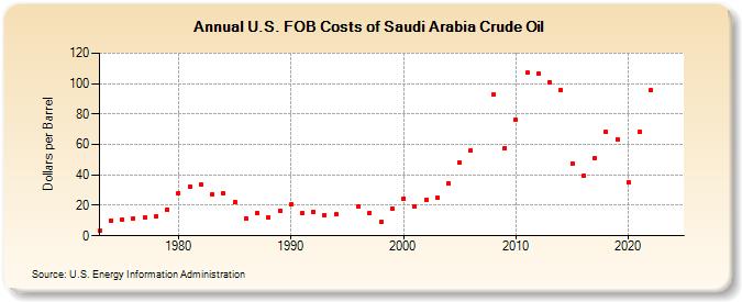 U.S. FOB Costs of Saudi Arabia Crude Oil (Dollars per Barrel)