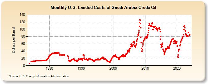 U.S. Landed Costs of Saudi Arabia Crude Oil (Dollars per Barrel)