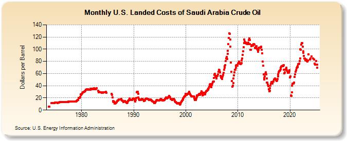 U.S. Landed Costs of Saudi Arabia Crude Oil (Dollars per Barrel)