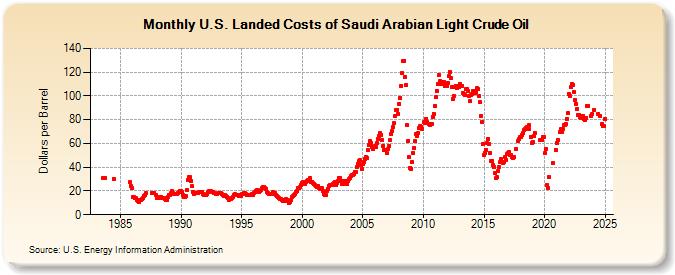 U.S. Landed Costs of Saudi Arabian Light Crude Oil (Dollars per Barrel)