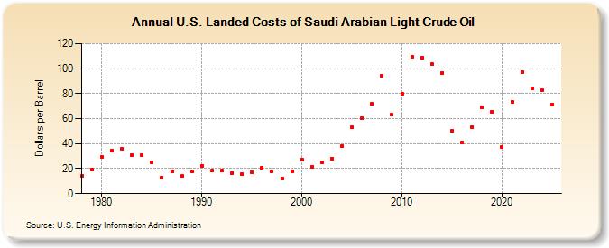 U.S. Landed Costs of Saudi Arabian Light Crude Oil (Dollars per Barrel)