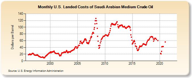 U.S. Landed Costs of Saudi Arabian Medium Crude Oil (Dollars per Barrel)