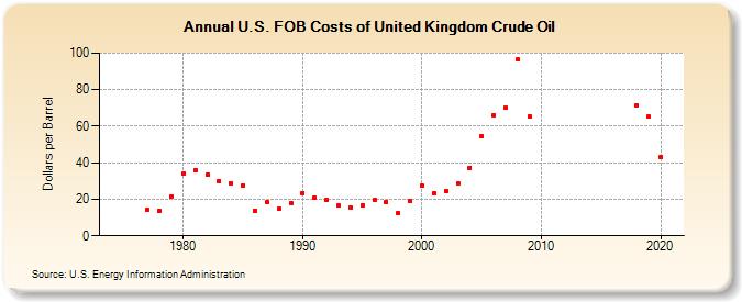 U.S. FOB Costs of United Kingdom Crude Oil (Dollars per Barrel)