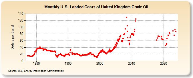 U.S. Landed Costs of United Kingdom Crude Oil (Dollars per Barrel)