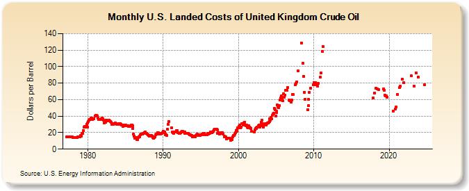 U.S. Landed Costs of United Kingdom Crude Oil (Dollars per Barrel)