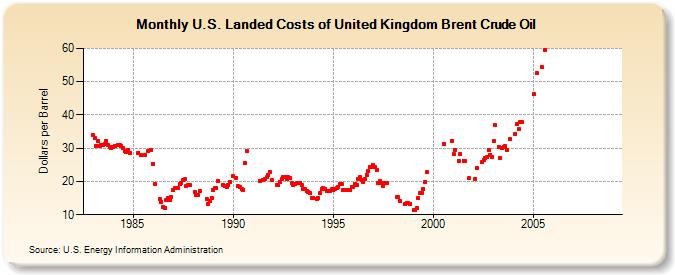 U.S. Landed Costs of United Kingdom Brent Crude Oil (Dollars per Barrel)