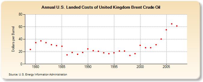 U.S. Landed Costs of United Kingdom Brent Crude Oil (Dollars per Barrel)