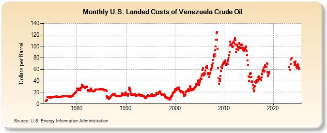 U.S. Landed Costs of Venezuela Crude Oil (Dollars per Barrel)