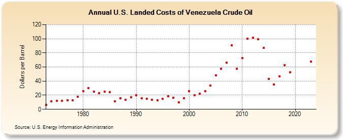 U.S. Landed Costs of Venezuela Crude Oil (Dollars per Barrel)