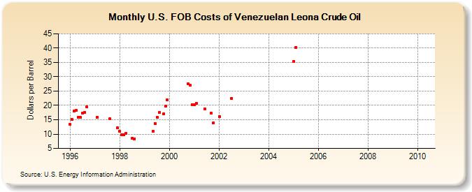 U.S. FOB Costs of Venezuelan Leona Crude Oil (Dollars per Barrel)