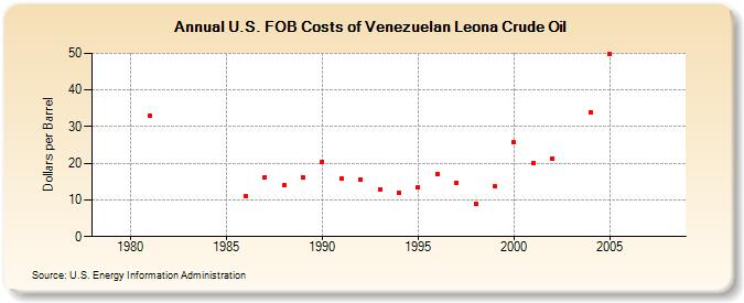 U.S. FOB Costs of Venezuelan Leona Crude Oil (Dollars per Barrel)