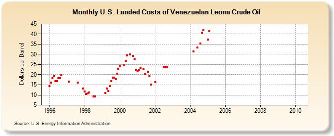 U.S. Landed Costs of Venezuelan Leona Crude Oil (Dollars per Barrel)