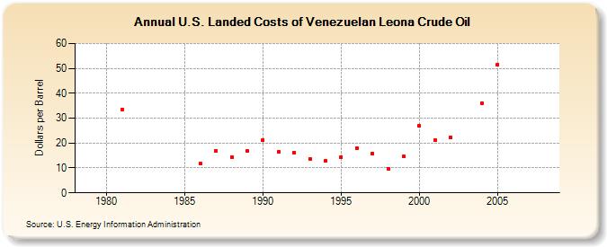 U.S. Landed Costs of Venezuelan Leona Crude Oil (Dollars per Barrel)