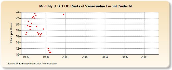 U.S. FOB Costs of Venezuelan Furrial Crude Oil (Dollars per Barrel)