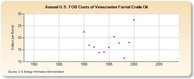 U.S. FOB Costs of Venezuelan Furrial Crude Oil (Dollars per Barrel)