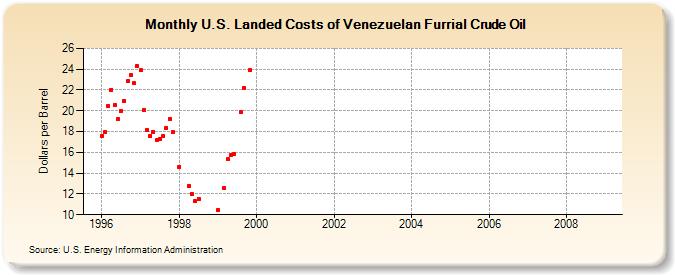 U.S. Landed Costs of Venezuelan Furrial Crude Oil (Dollars per Barrel)