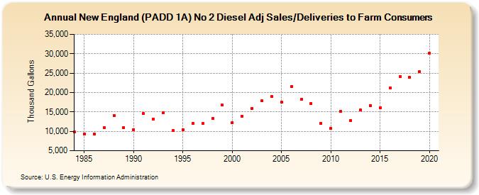 New England (PADD 1A) No 2 Diesel Adj Sales/Deliveries to Farm Consumers (Thousand Gallons)