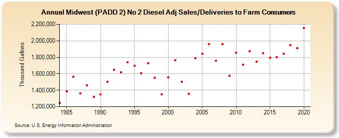 Midwest (PADD 2) No 2 Diesel Adj Sales/Deliveries to Farm Consumers (Thousand Gallons)