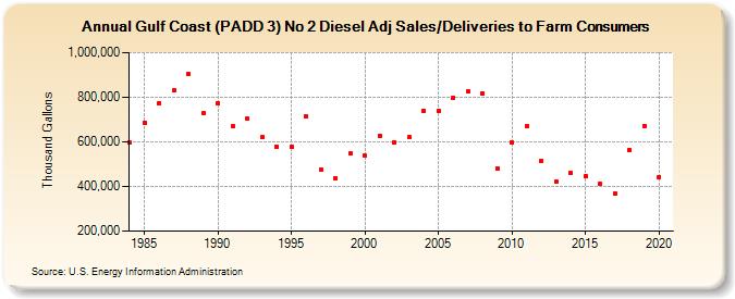 Gulf Coast (PADD 3) No 2 Diesel Adj Sales/Deliveries to Farm Consumers (Thousand Gallons)