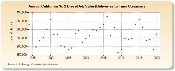 California No 2 Diesel Adj Sales/Deliveries to Farm Consumers (Thousand Gallons)