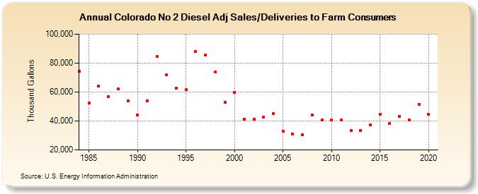 Colorado No 2 Diesel Adj Sales/Deliveries to Farm Consumers (Thousand Gallons)