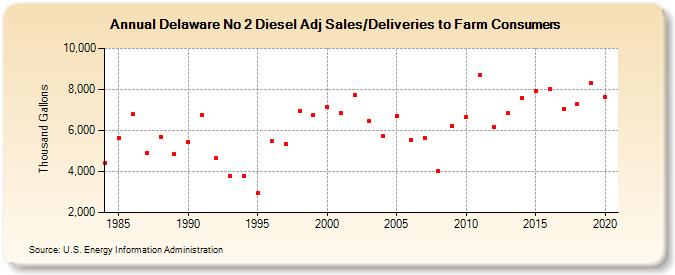 Delaware No 2 Diesel Adj Sales/Deliveries to Farm Consumers (Thousand Gallons)