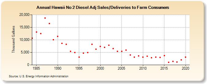 Hawaii No 2 Diesel Adj Sales/Deliveries to Farm Consumers (Thousand Gallons)